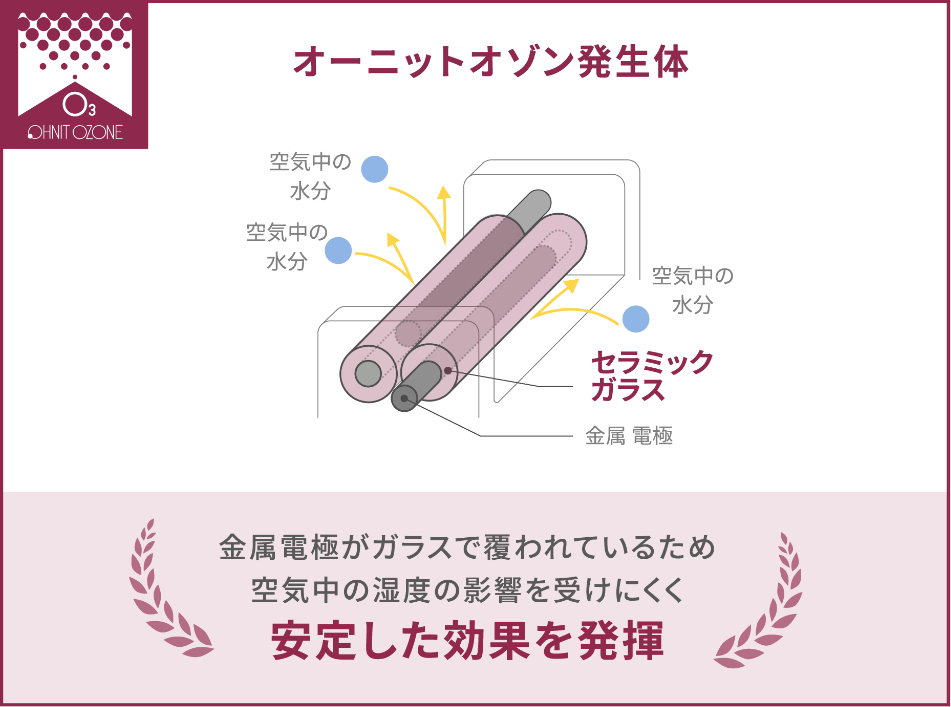 当社オゾン発生器の特徴 | オーニット株式会社